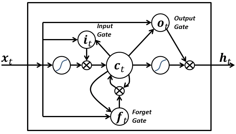 Ячейка LSTM